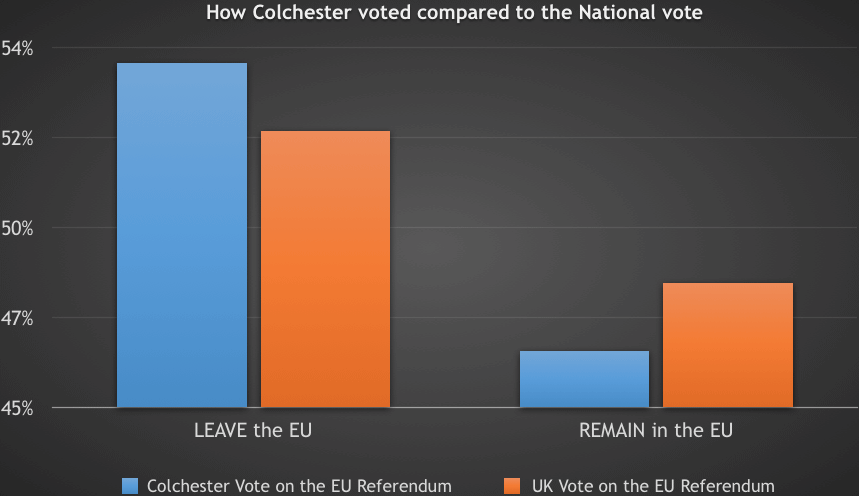 Colchester Brexit property news