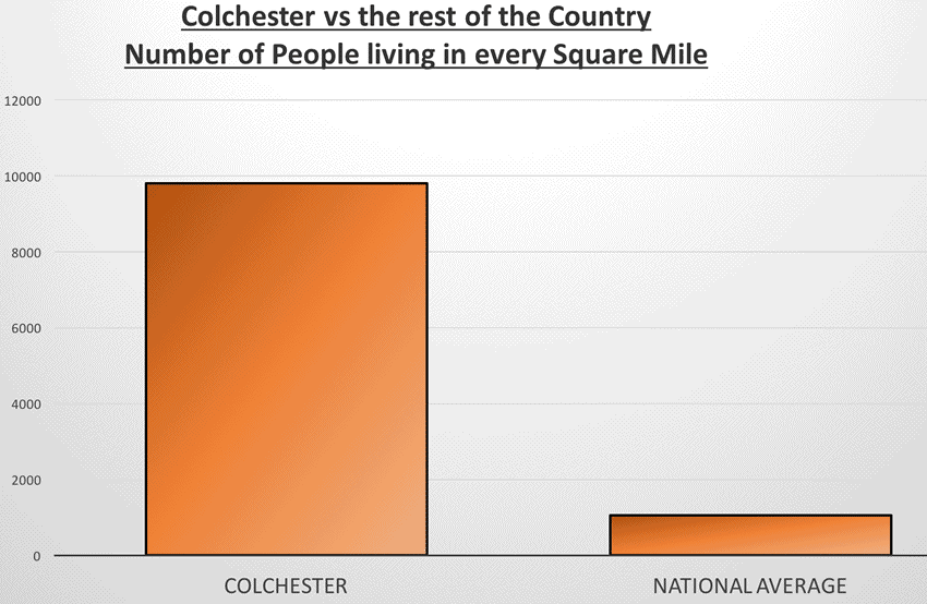 housing density of homes in Colchester