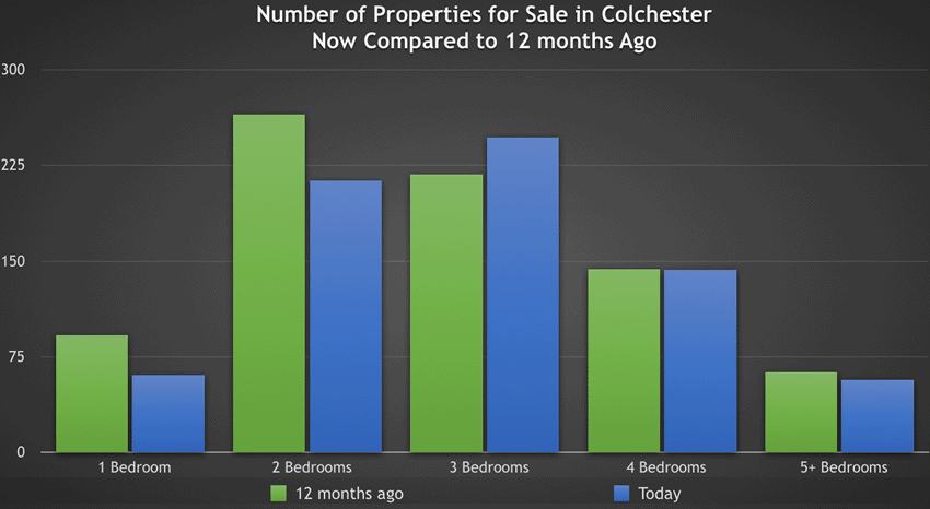 number of Colchester properties for sale now compared to 12 months ago