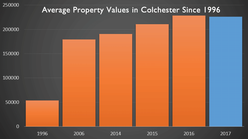 Colchester property prices set to drop?