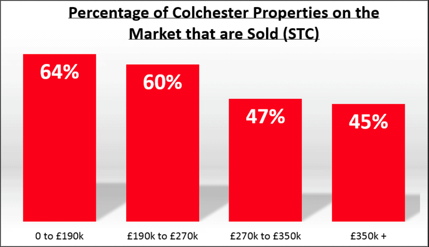 Colchester property market bands