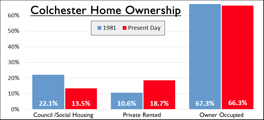 Colchester property market