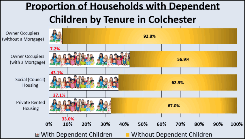 how does tenancy length affect families with children in Colchester?
