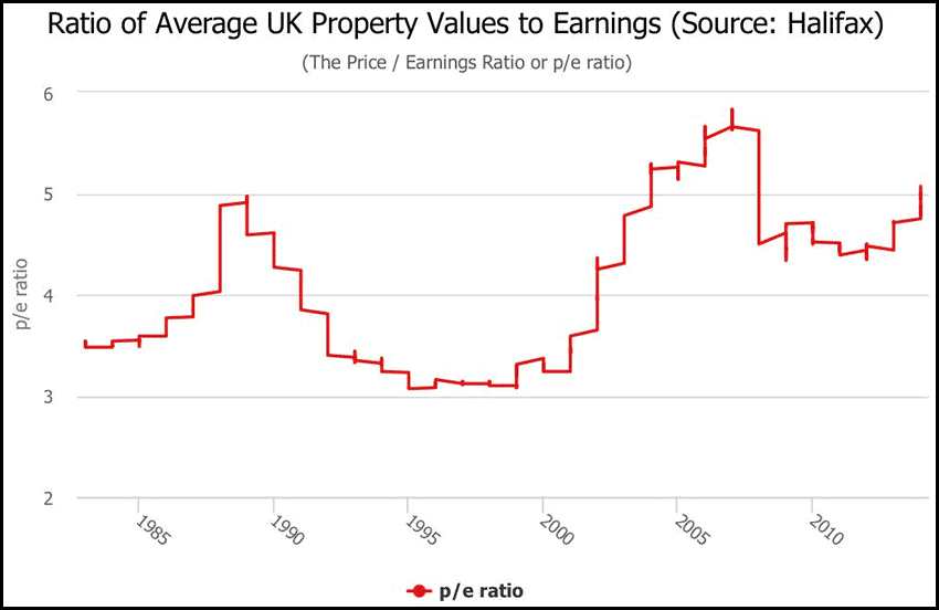 Colchester property values