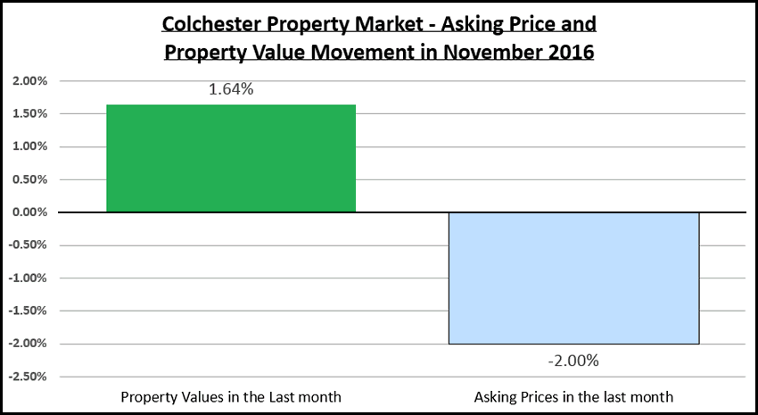 Colchester property market overview