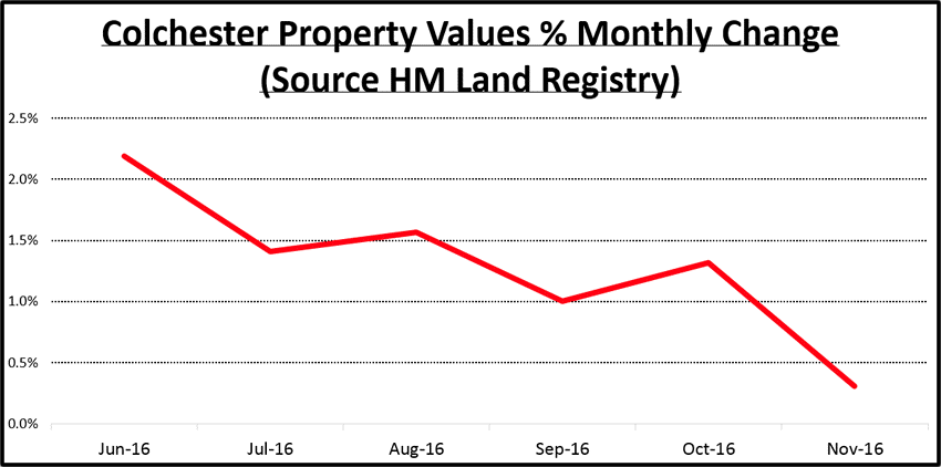 Colchester property price rises