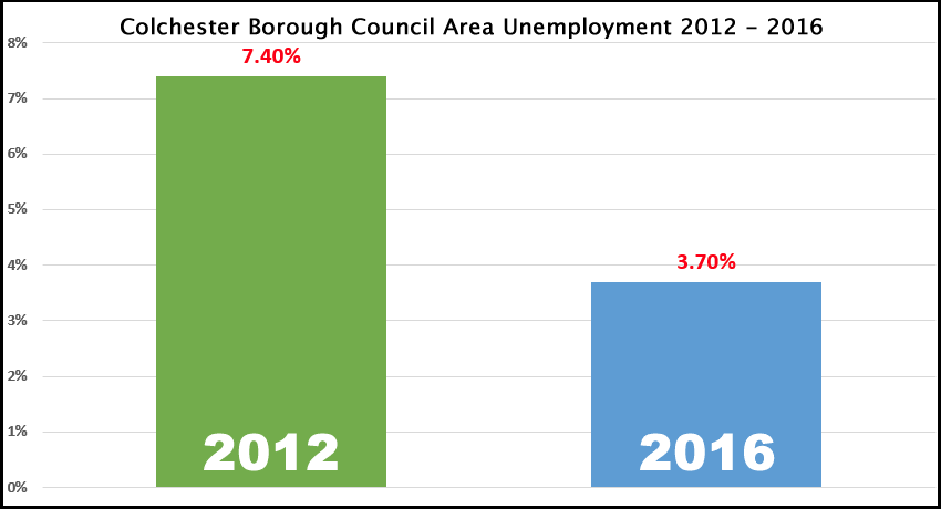 Colchester housing market unemployment 2012-2016