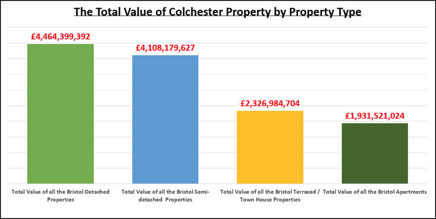 Value of Colchester properties
