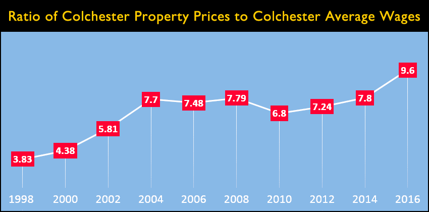 housing affordability in Colchester