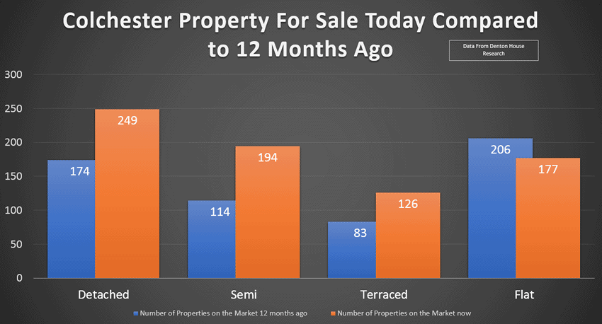 Colchester property prices