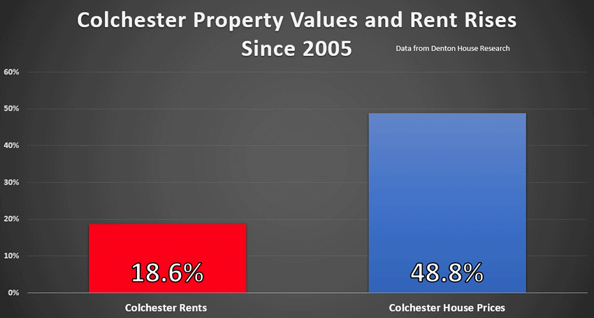 rental income in Colchester