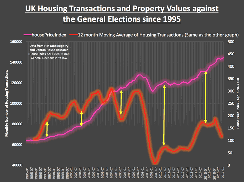 How a general election can affect property transactions and prices